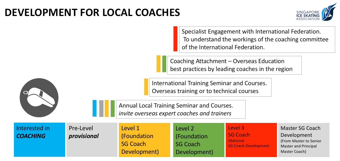 Coaching Framework